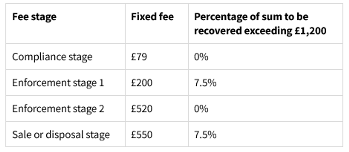 High Court enforcement fees 1st May 2026